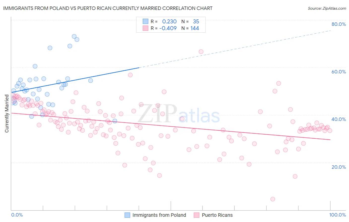 Immigrants from Poland vs Puerto Rican Currently Married