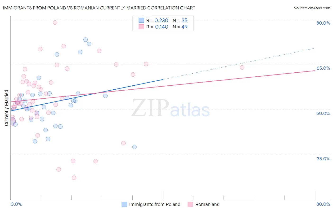 Immigrants from Poland vs Romanian Currently Married