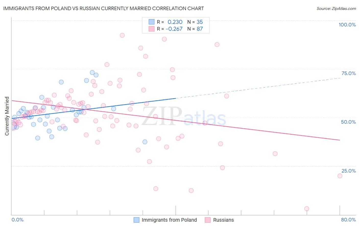 Immigrants from Poland vs Russian Currently Married