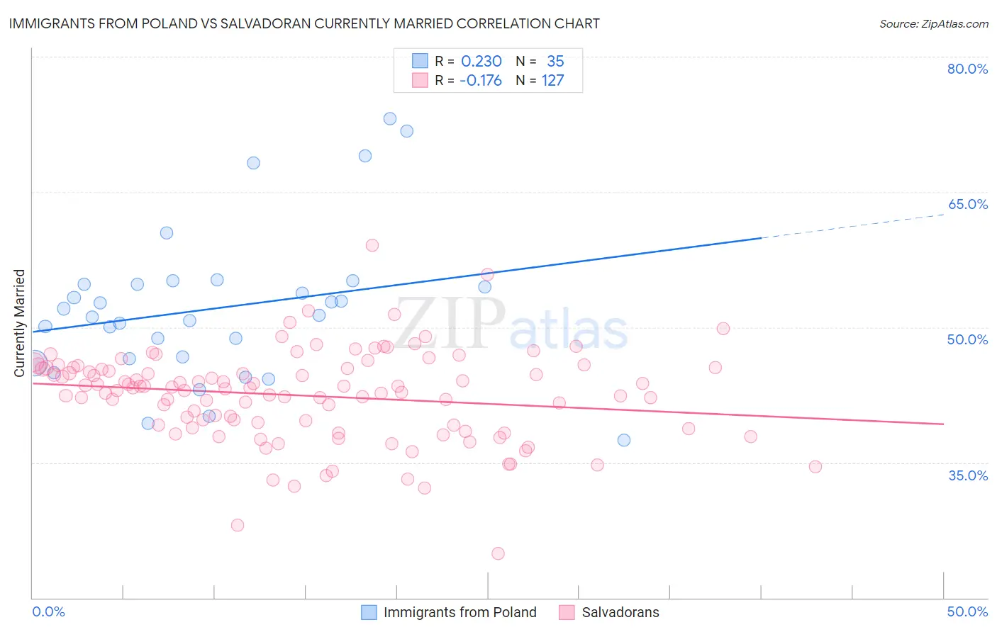 Immigrants from Poland vs Salvadoran Currently Married