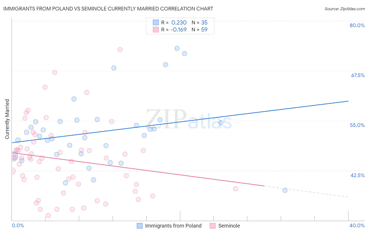 Immigrants from Poland vs Seminole Currently Married