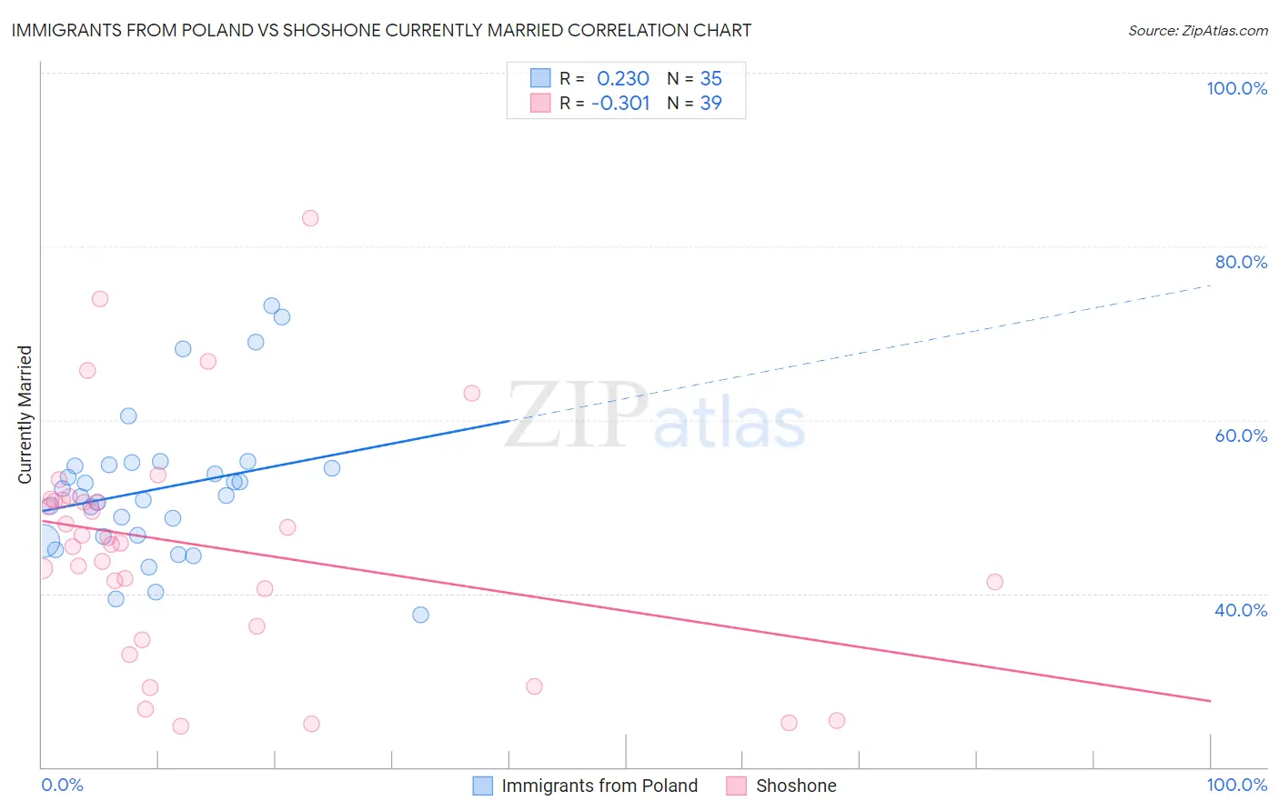 Immigrants from Poland vs Shoshone Currently Married