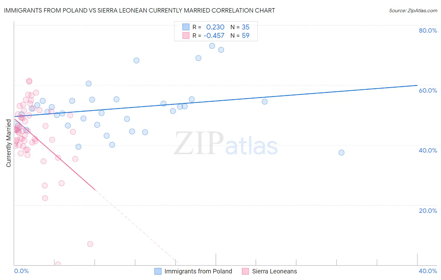 Immigrants from Poland vs Sierra Leonean Currently Married
