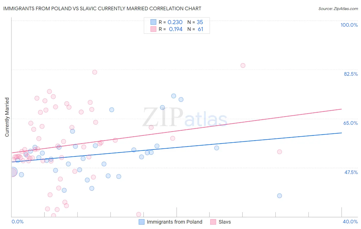 Immigrants from Poland vs Slavic Currently Married