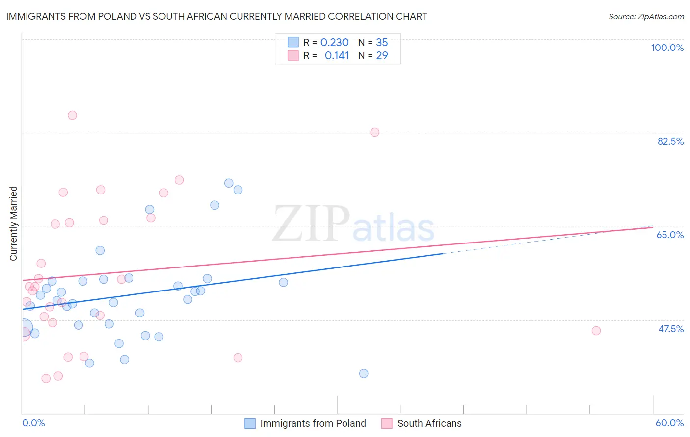 Immigrants from Poland vs South African Currently Married