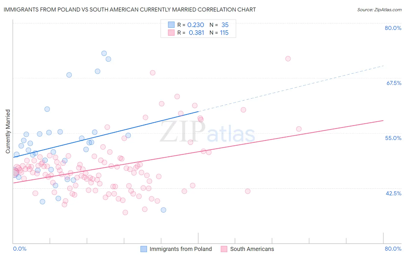 Immigrants from Poland vs South American Currently Married