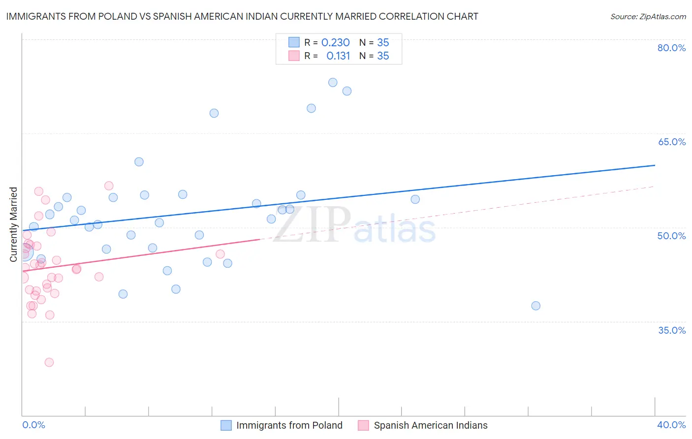 Immigrants from Poland vs Spanish American Indian Currently Married