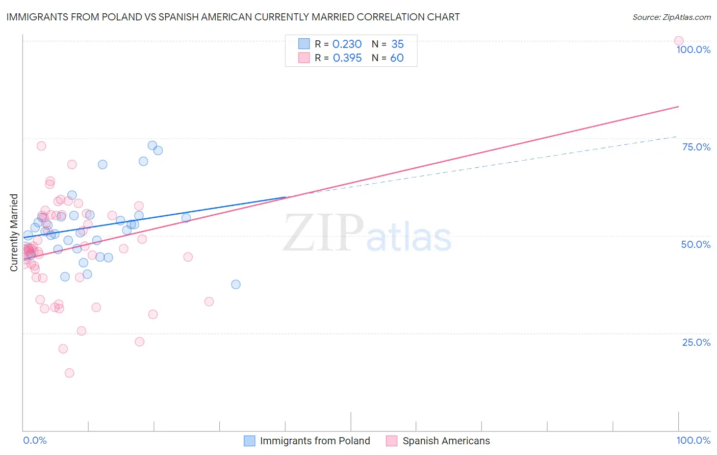 Immigrants from Poland vs Spanish American Currently Married