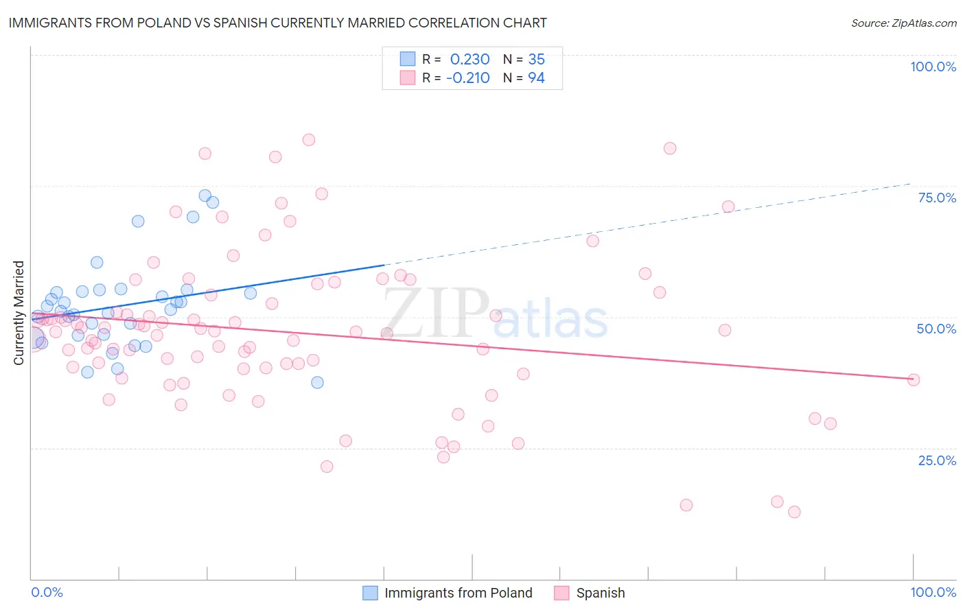 Immigrants from Poland vs Spanish Currently Married