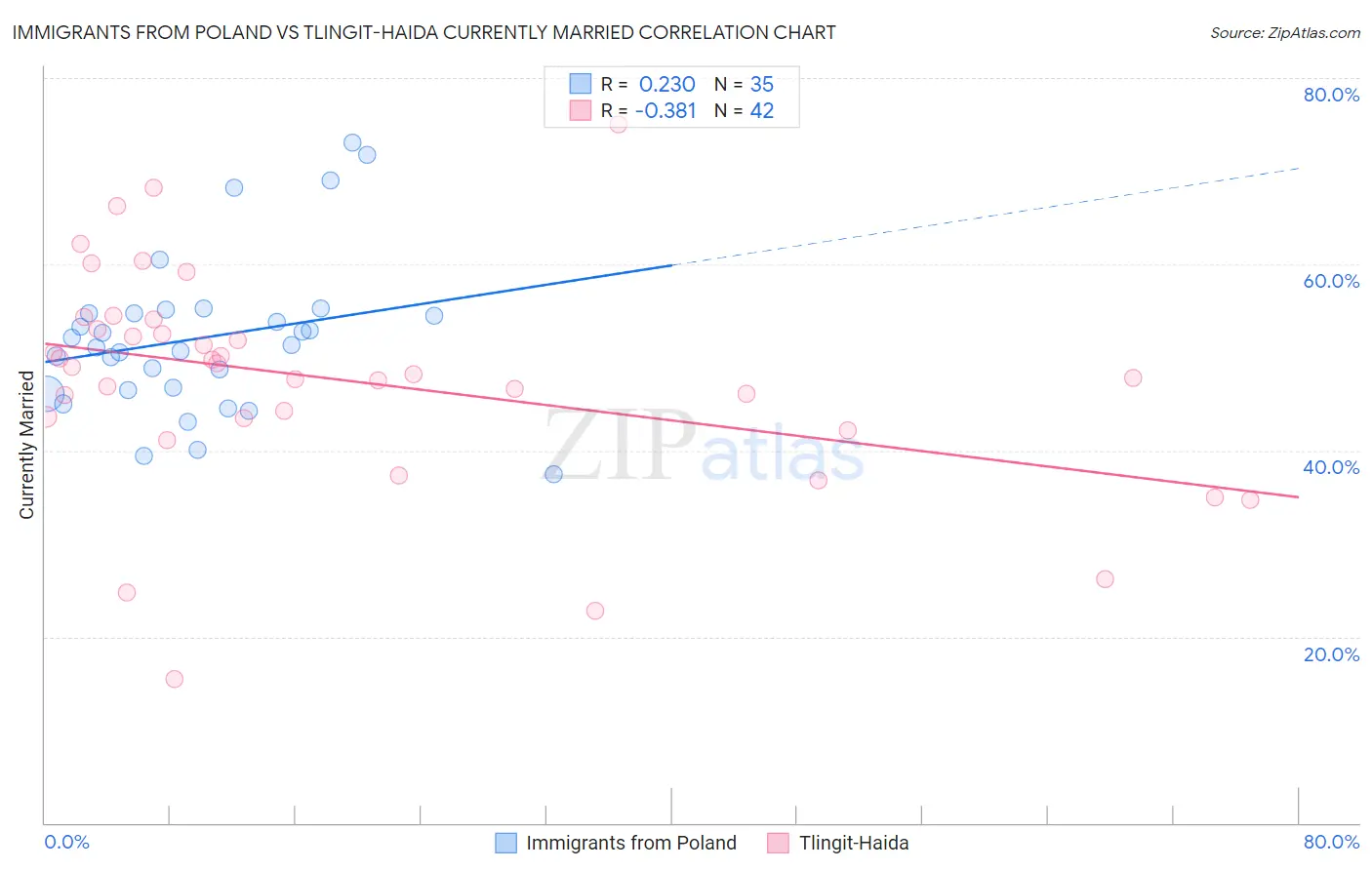 Immigrants from Poland vs Tlingit-Haida Currently Married