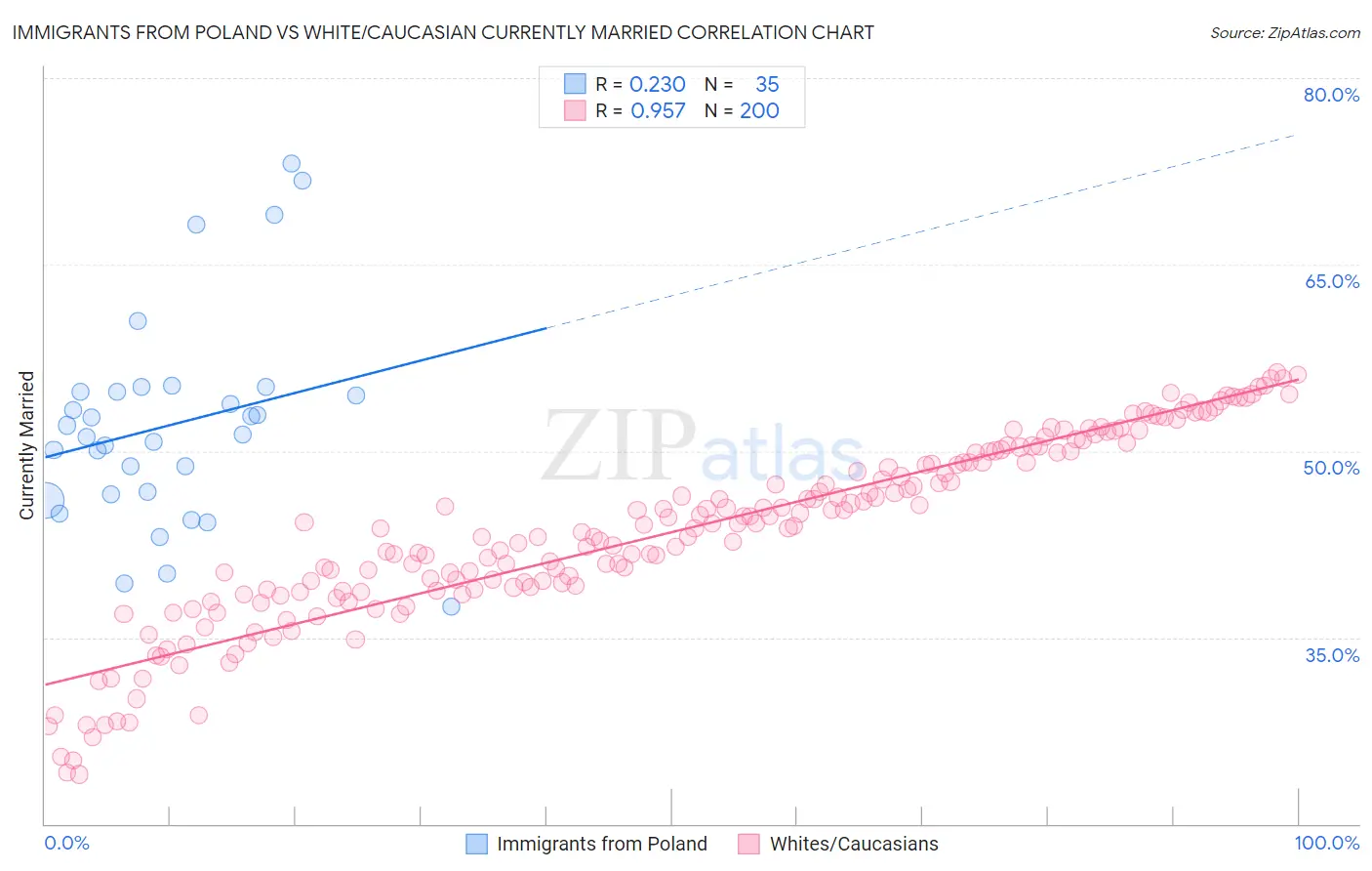 Immigrants from Poland vs White/Caucasian Currently Married