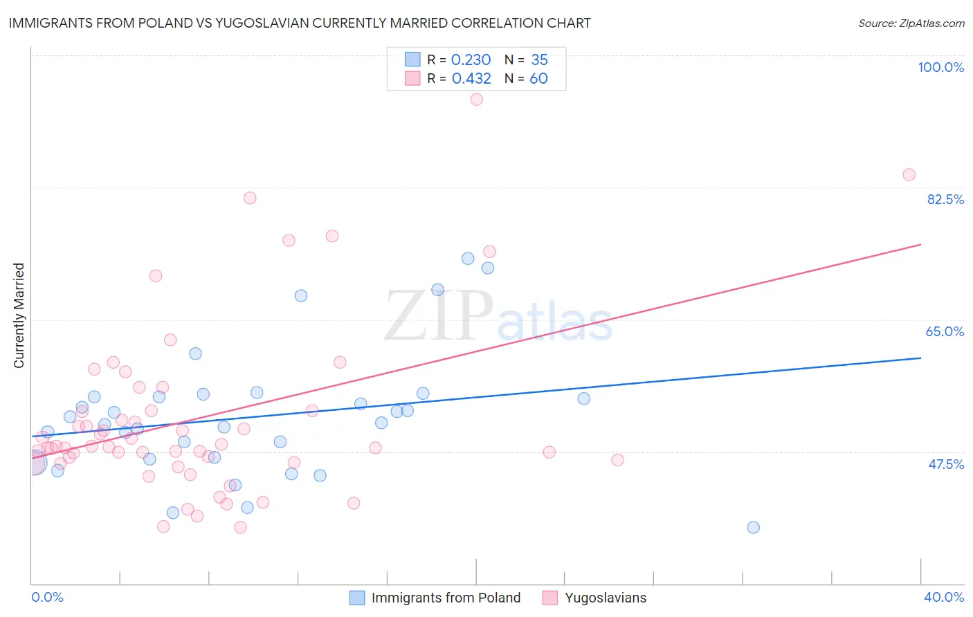 Immigrants from Poland vs Yugoslavian Currently Married