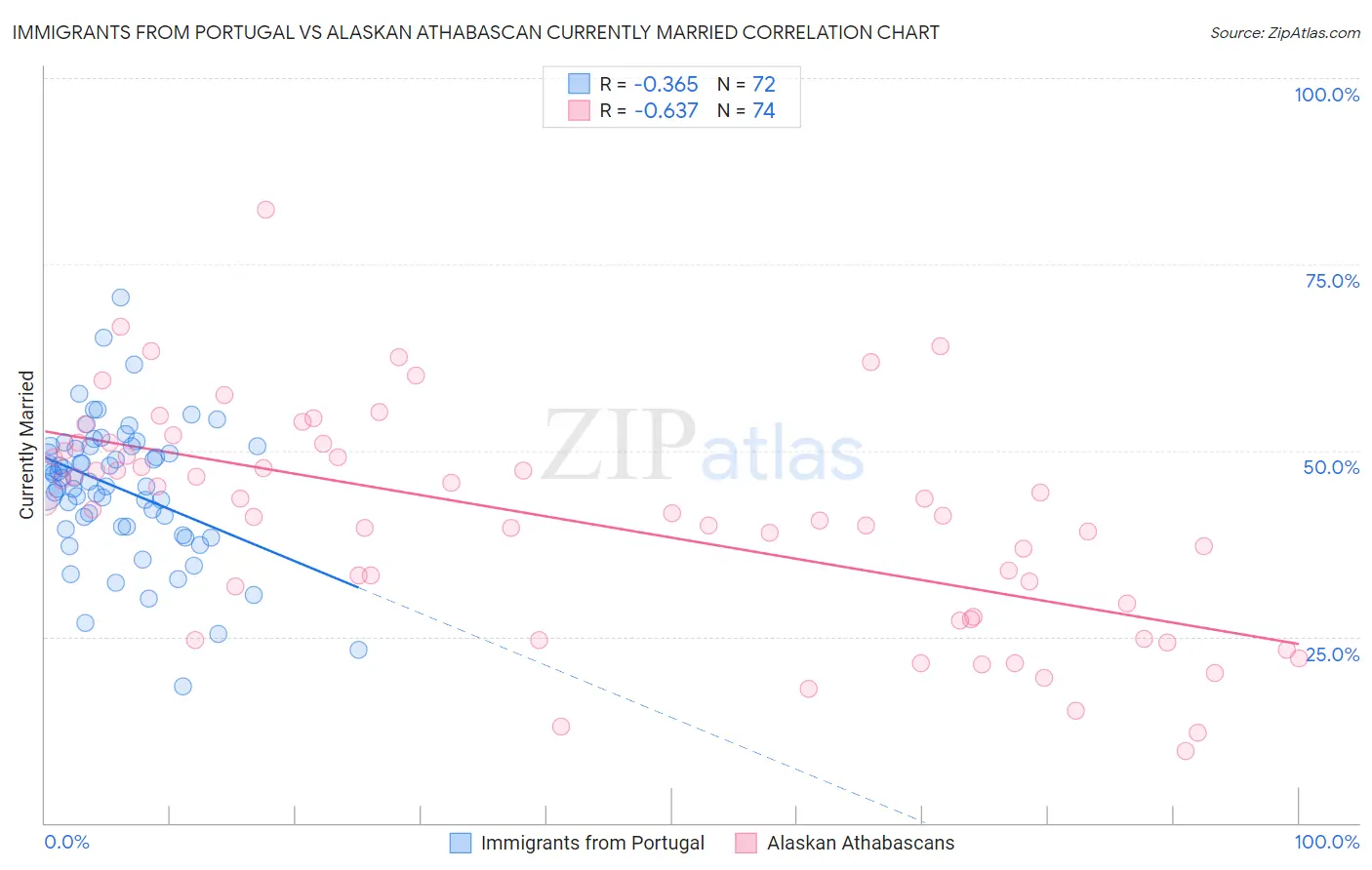 Immigrants from Portugal vs Alaskan Athabascan Currently Married