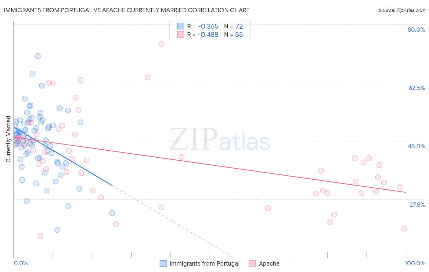 Immigrants from Portugal vs Apache Currently Married