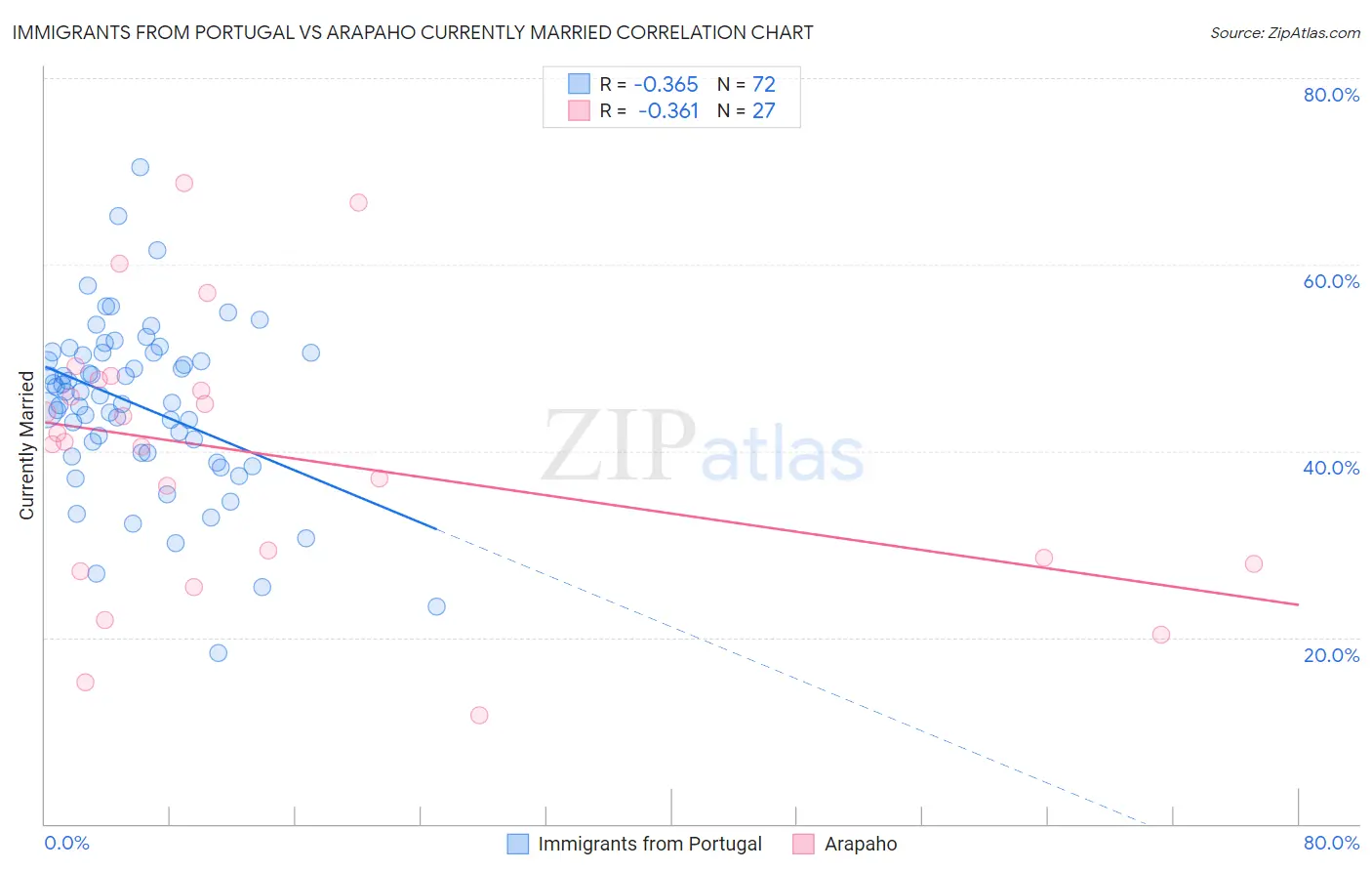 Immigrants from Portugal vs Arapaho Currently Married