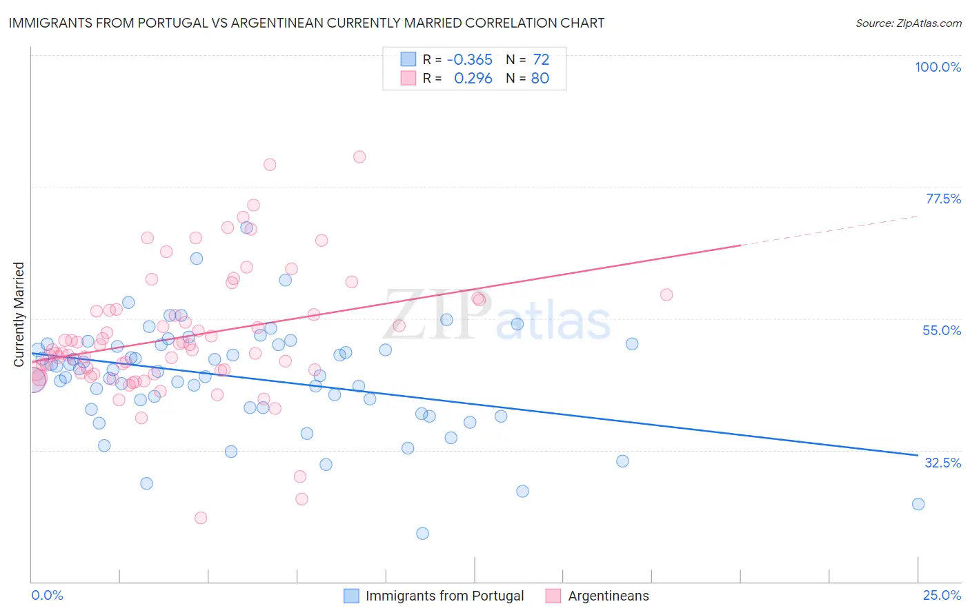 Immigrants from Portugal vs Argentinean Currently Married