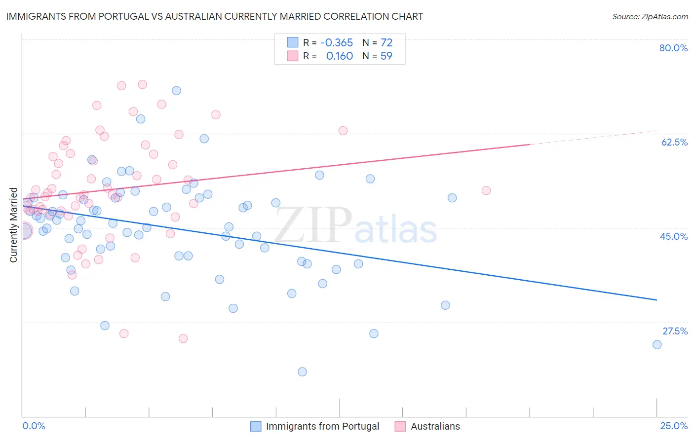Immigrants from Portugal vs Australian Currently Married
