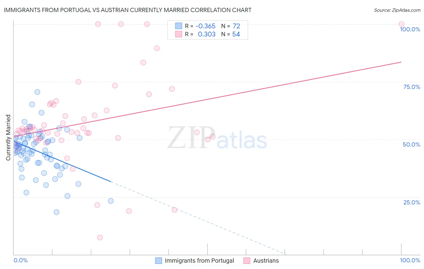 Immigrants from Portugal vs Austrian Currently Married