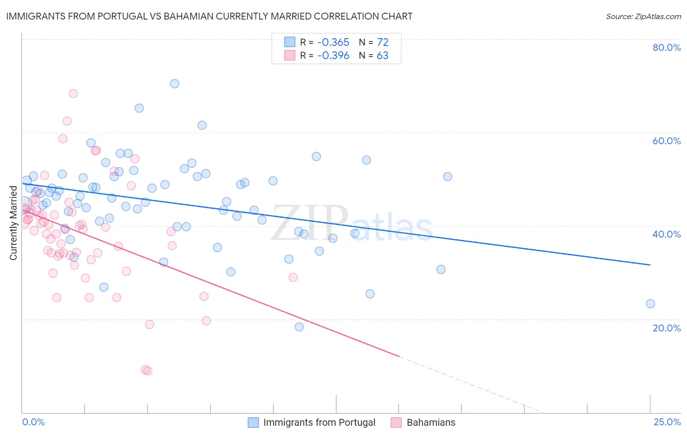 Immigrants from Portugal vs Bahamian Currently Married