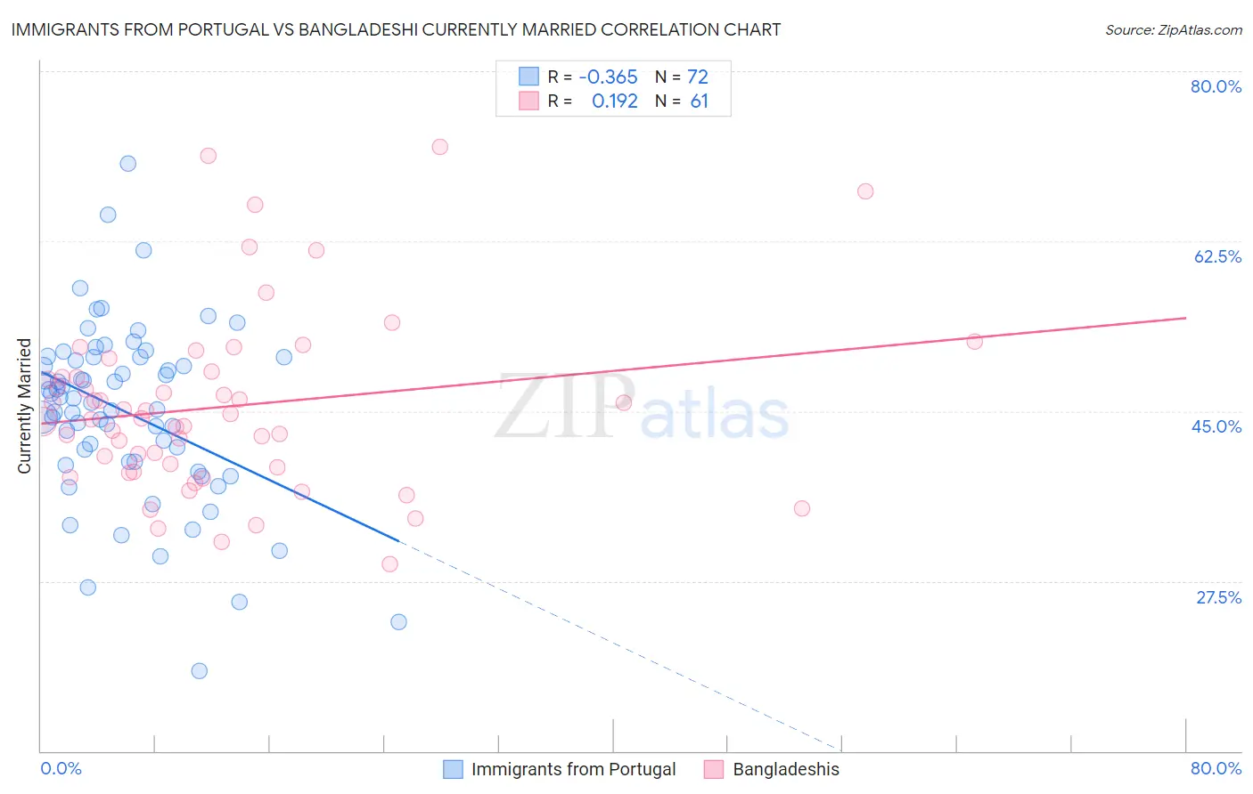 Immigrants from Portugal vs Bangladeshi Currently Married