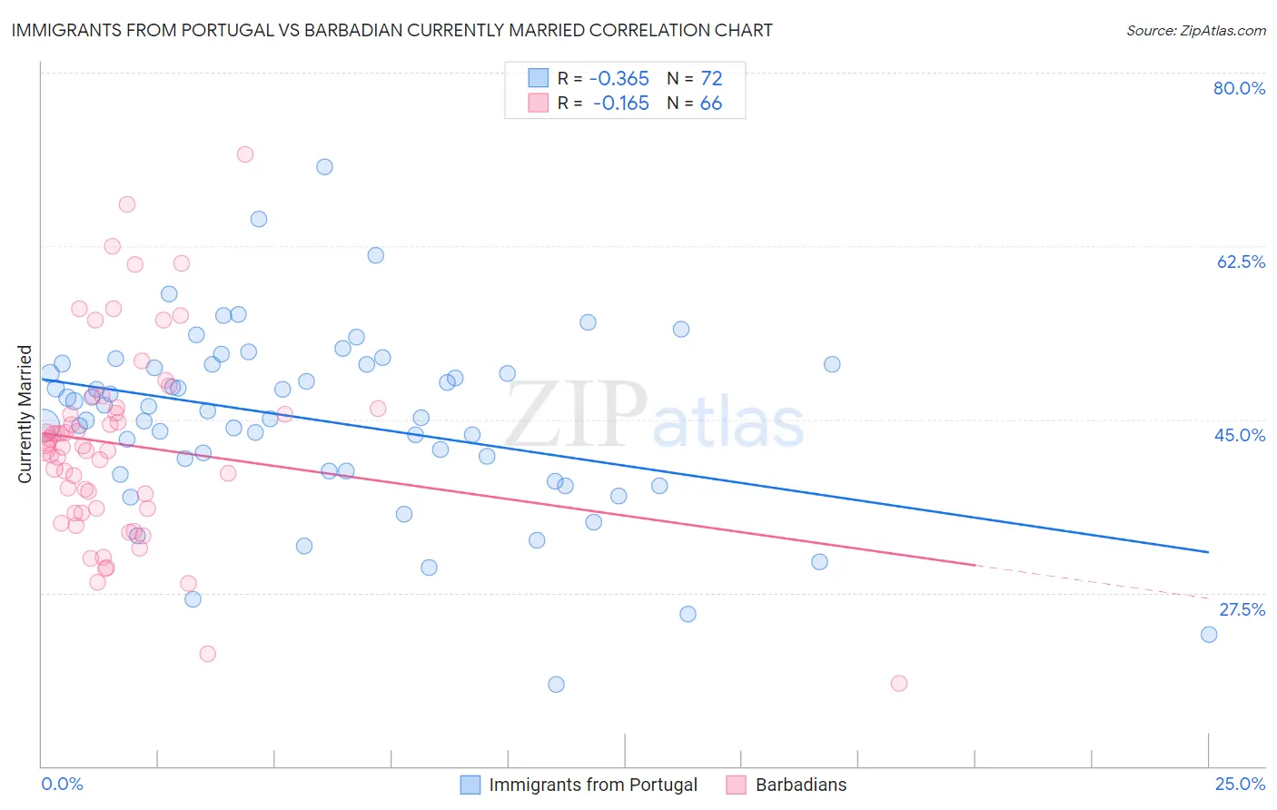 Immigrants from Portugal vs Barbadian Currently Married