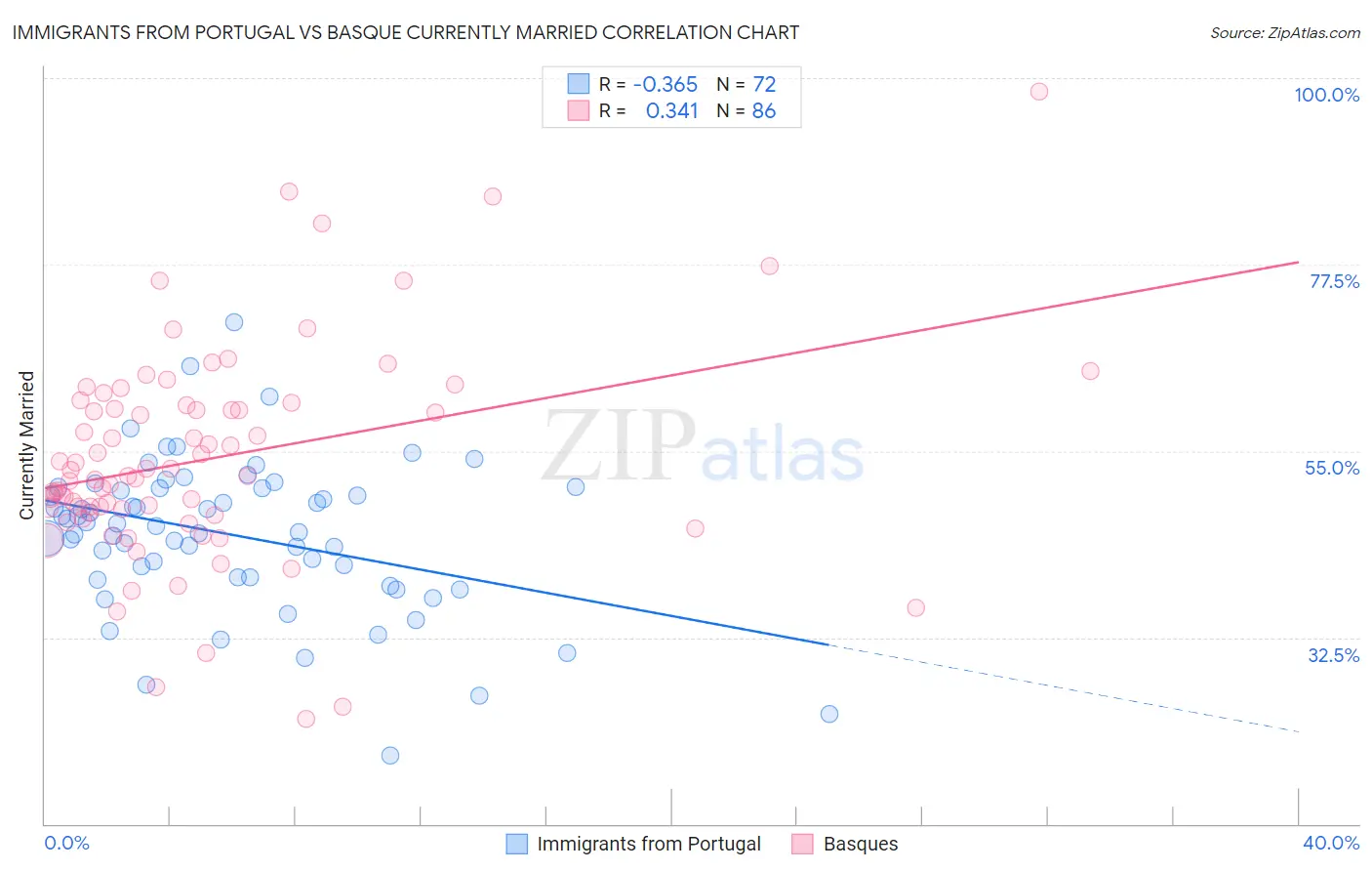 Immigrants from Portugal vs Basque Currently Married