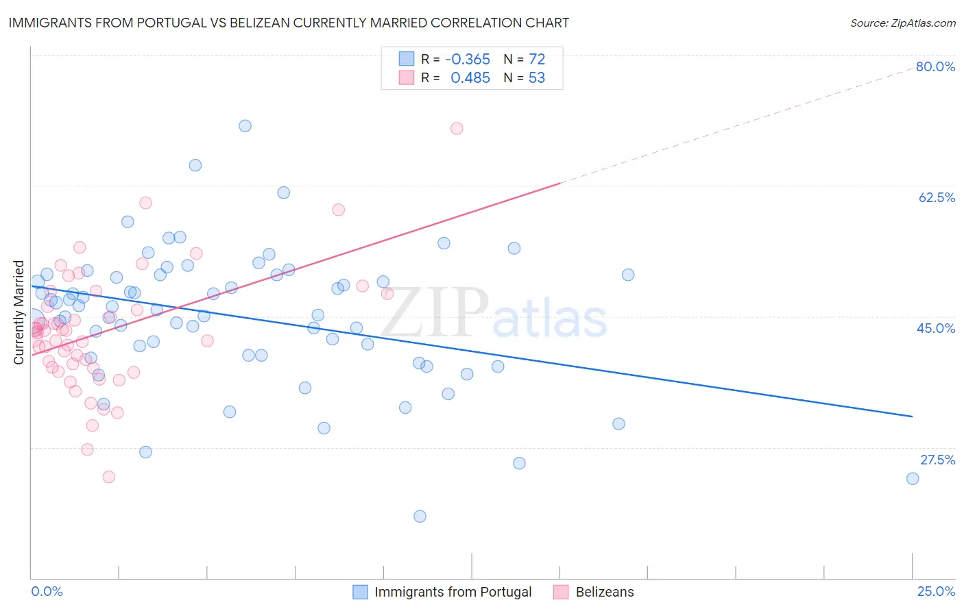 Immigrants from Portugal vs Belizean Currently Married