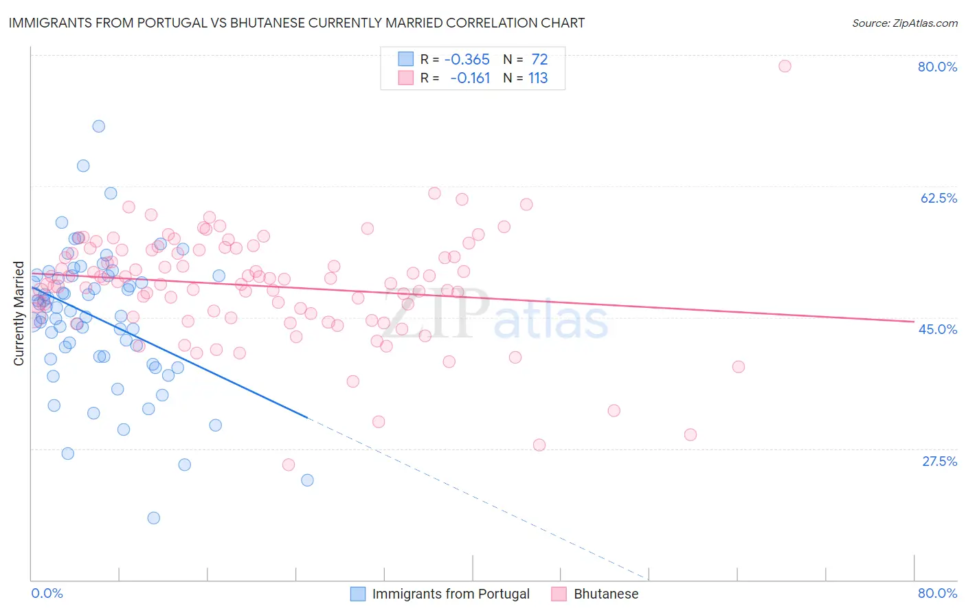 Immigrants from Portugal vs Bhutanese Currently Married
