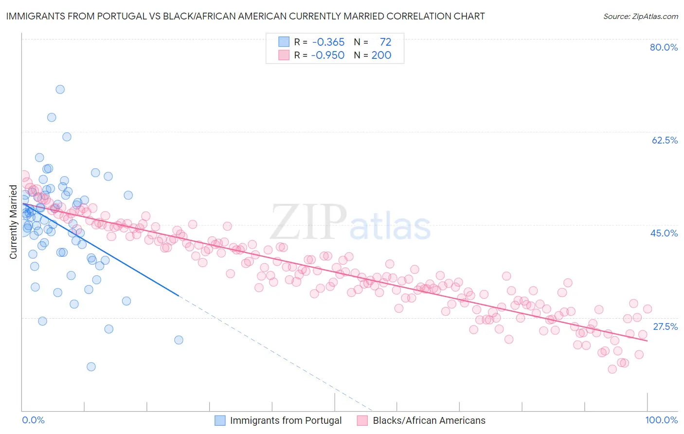 Immigrants from Portugal vs Black/African American Currently Married