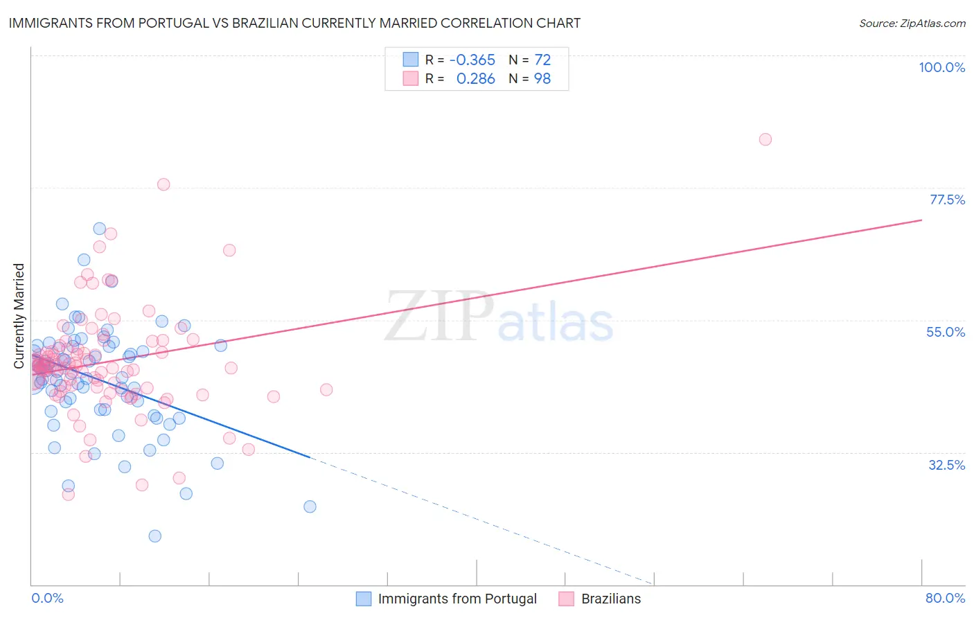 Immigrants from Portugal vs Brazilian Currently Married