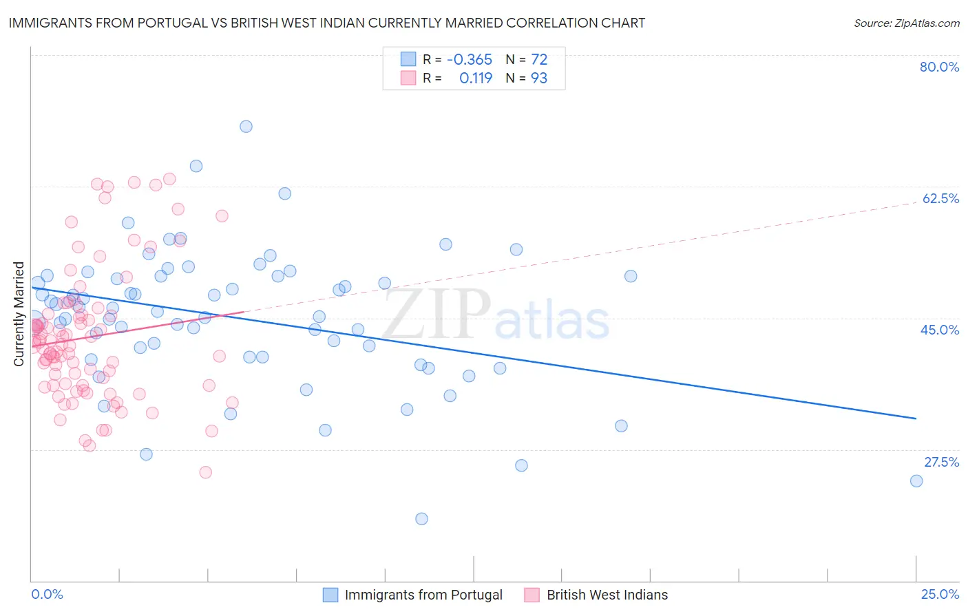 Immigrants from Portugal vs British West Indian Currently Married