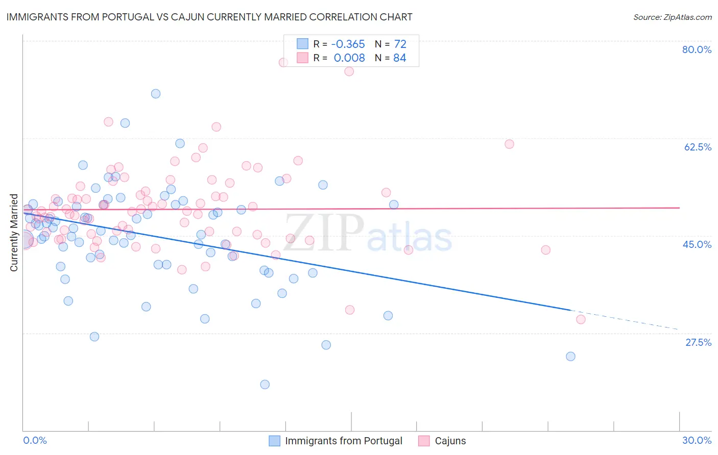 Immigrants from Portugal vs Cajun Currently Married