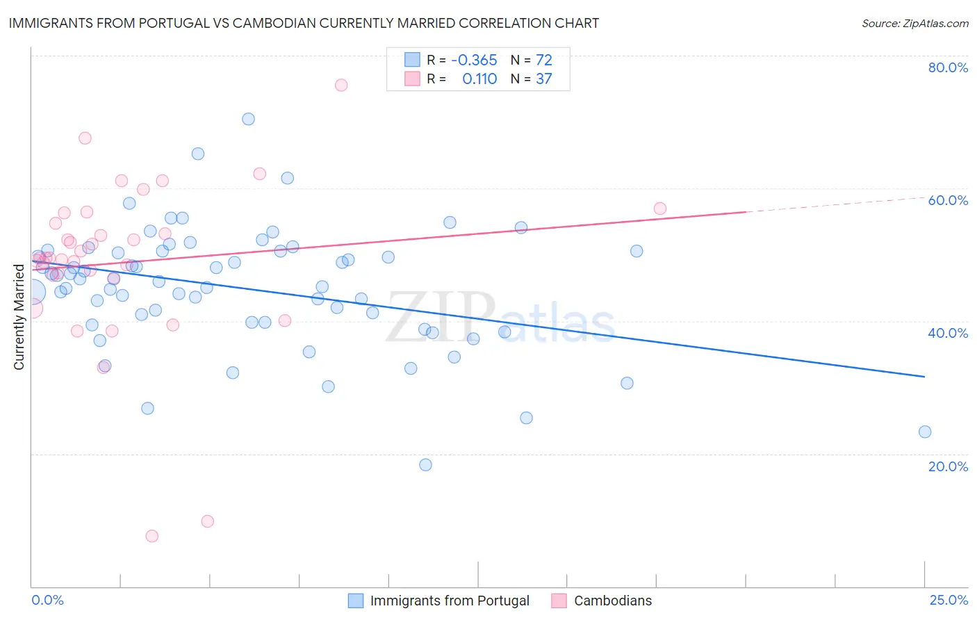 Immigrants from Portugal vs Cambodian Currently Married