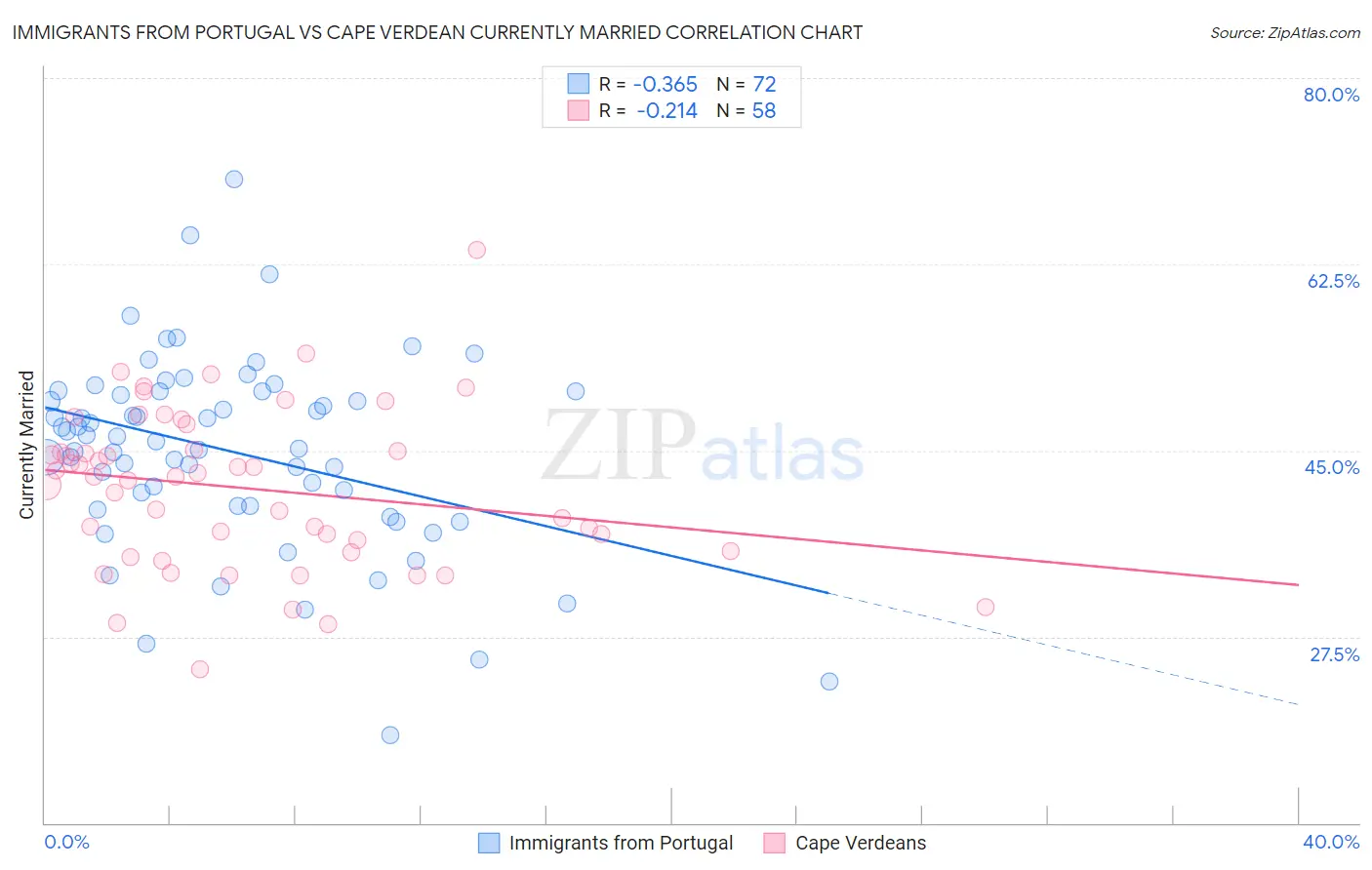 Immigrants from Portugal vs Cape Verdean Currently Married