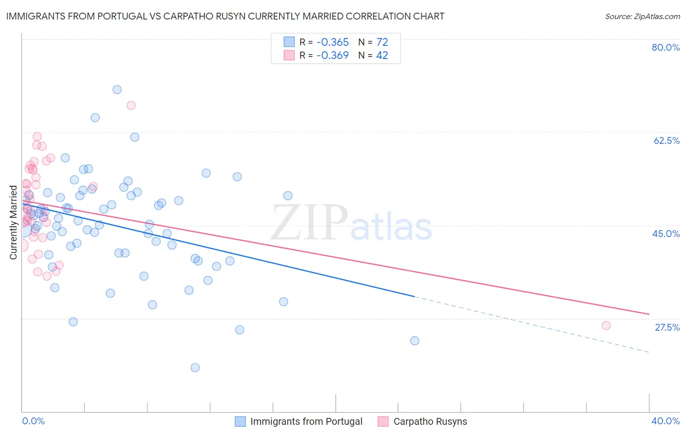 Immigrants from Portugal vs Carpatho Rusyn Currently Married