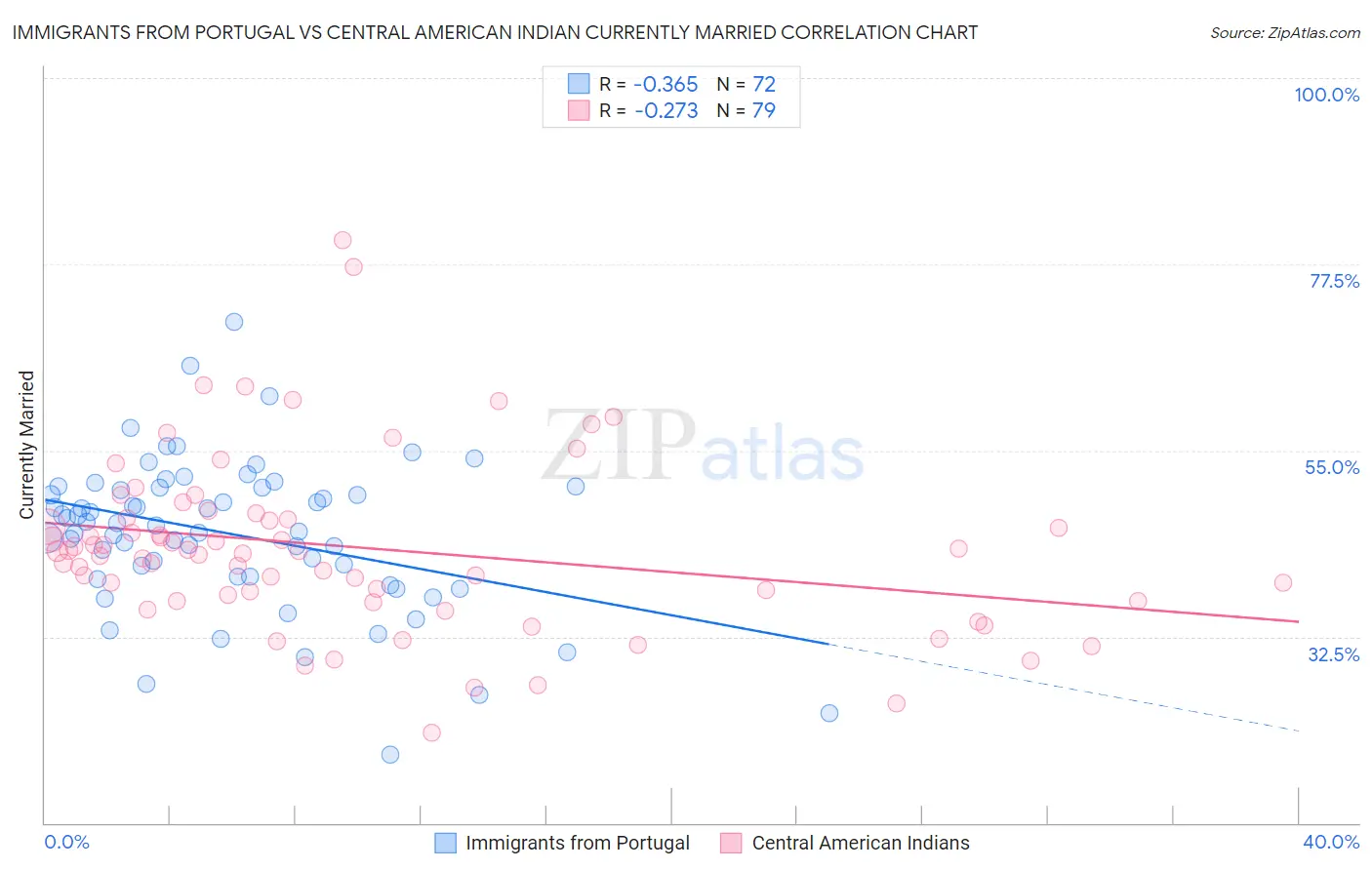 Immigrants from Portugal vs Central American Indian Currently Married
