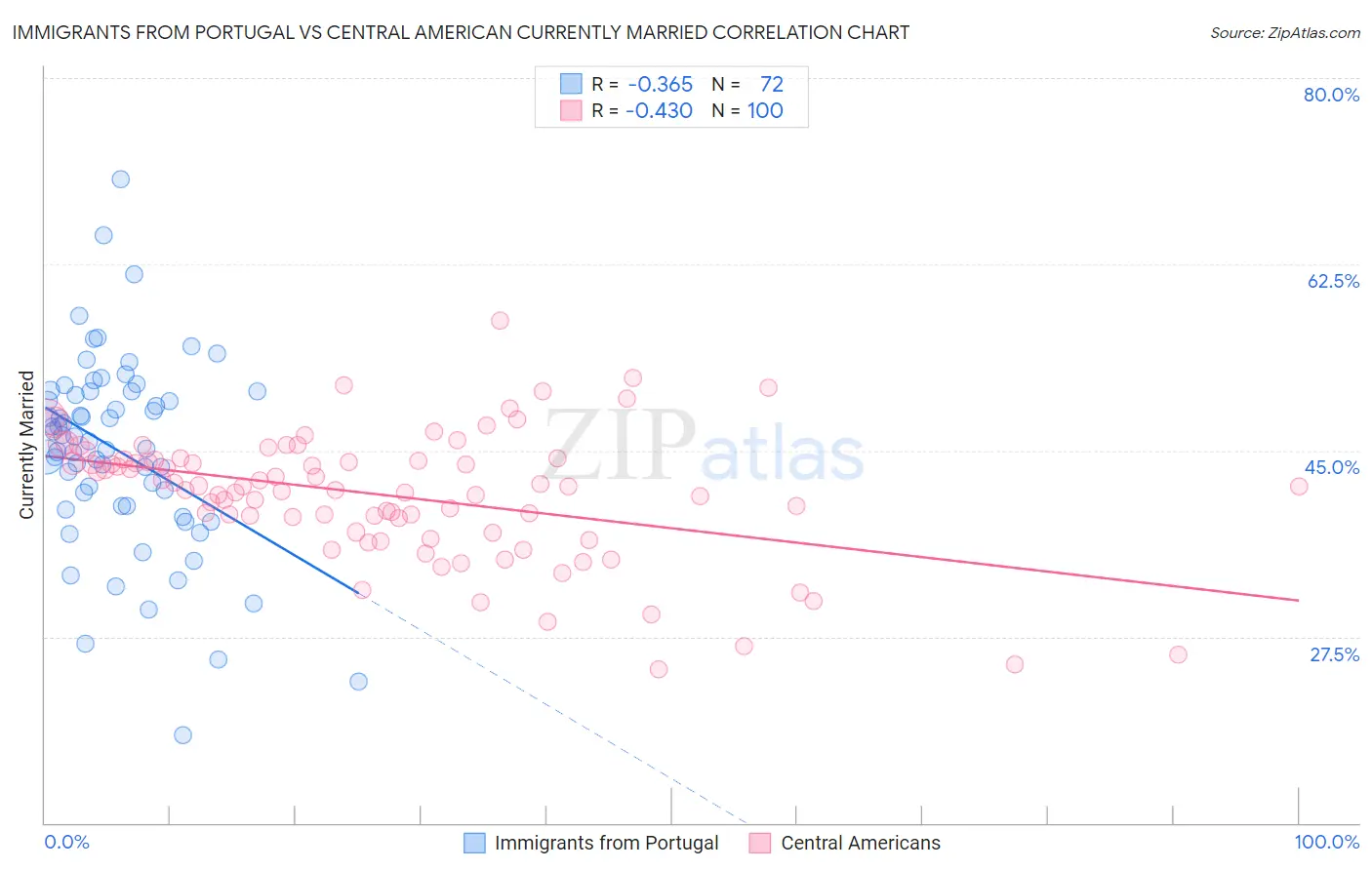 Immigrants from Portugal vs Central American Currently Married