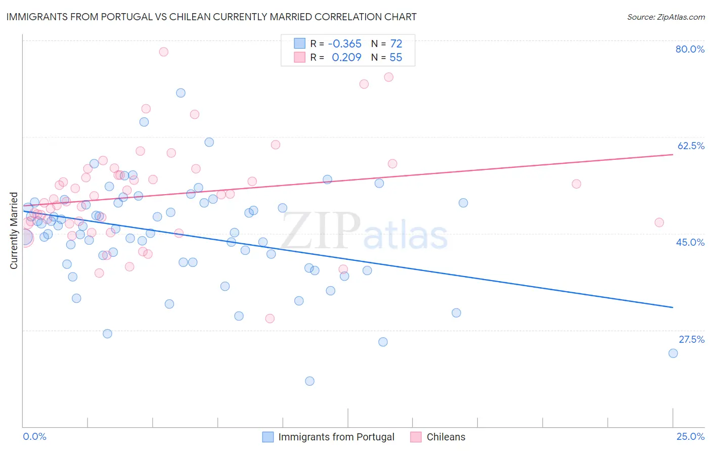 Immigrants from Portugal vs Chilean Currently Married