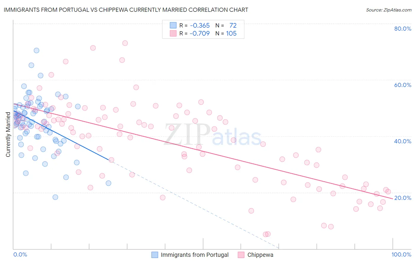 Immigrants from Portugal vs Chippewa Currently Married