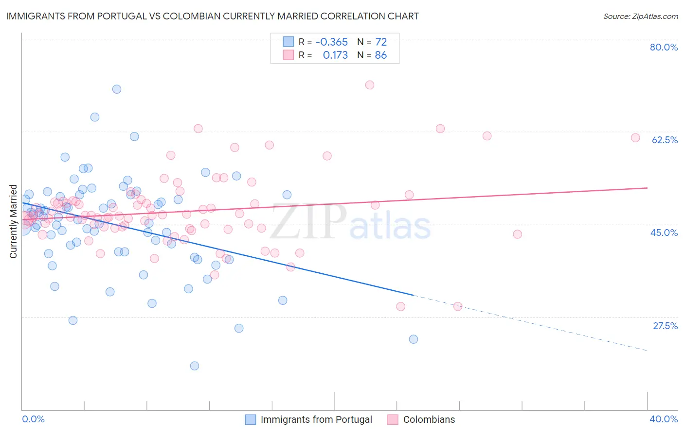 Immigrants from Portugal vs Colombian Currently Married