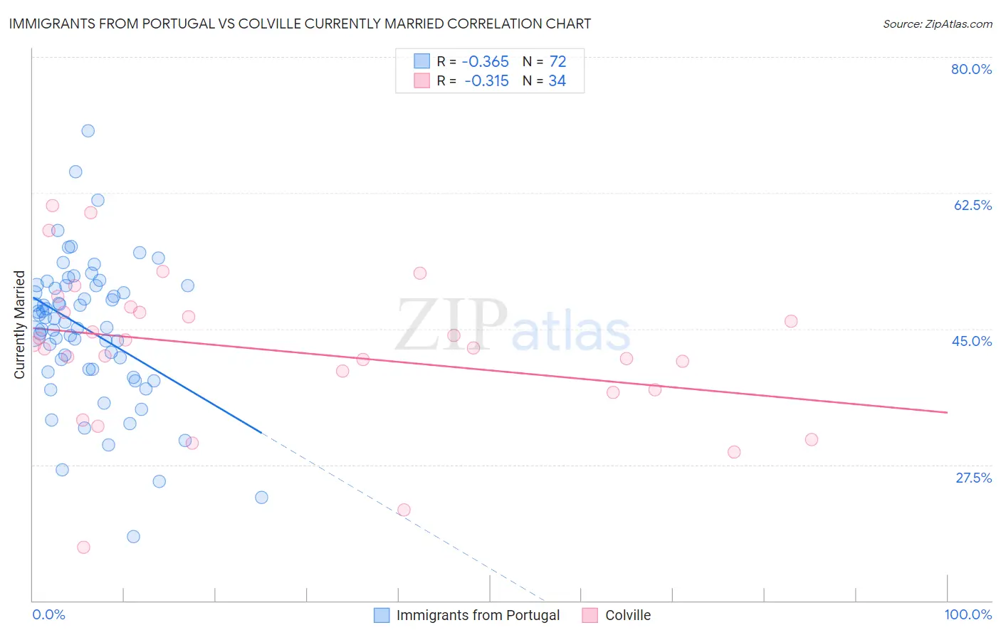 Immigrants from Portugal vs Colville Currently Married