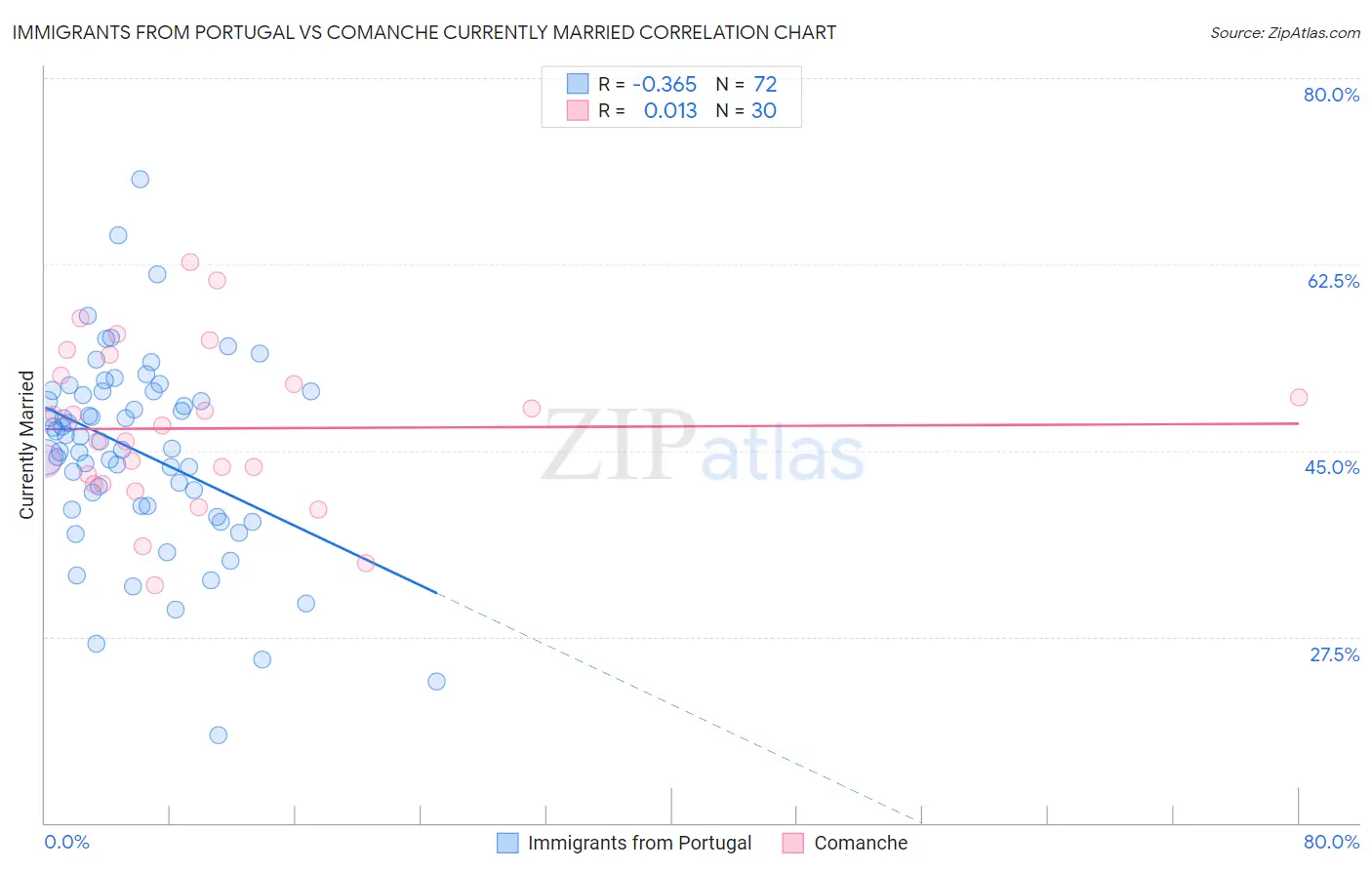 Immigrants from Portugal vs Comanche Currently Married