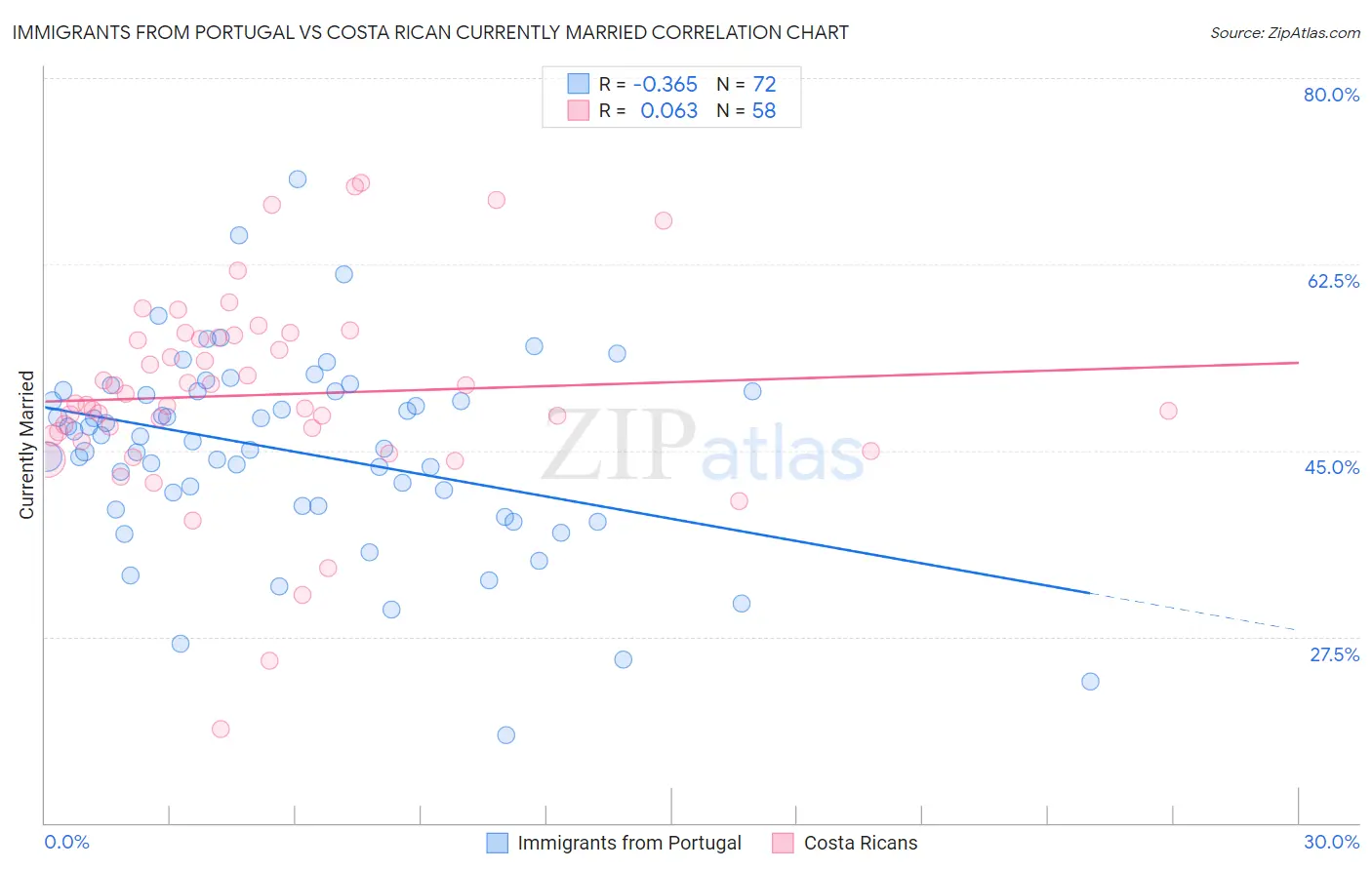 Immigrants from Portugal vs Costa Rican Currently Married