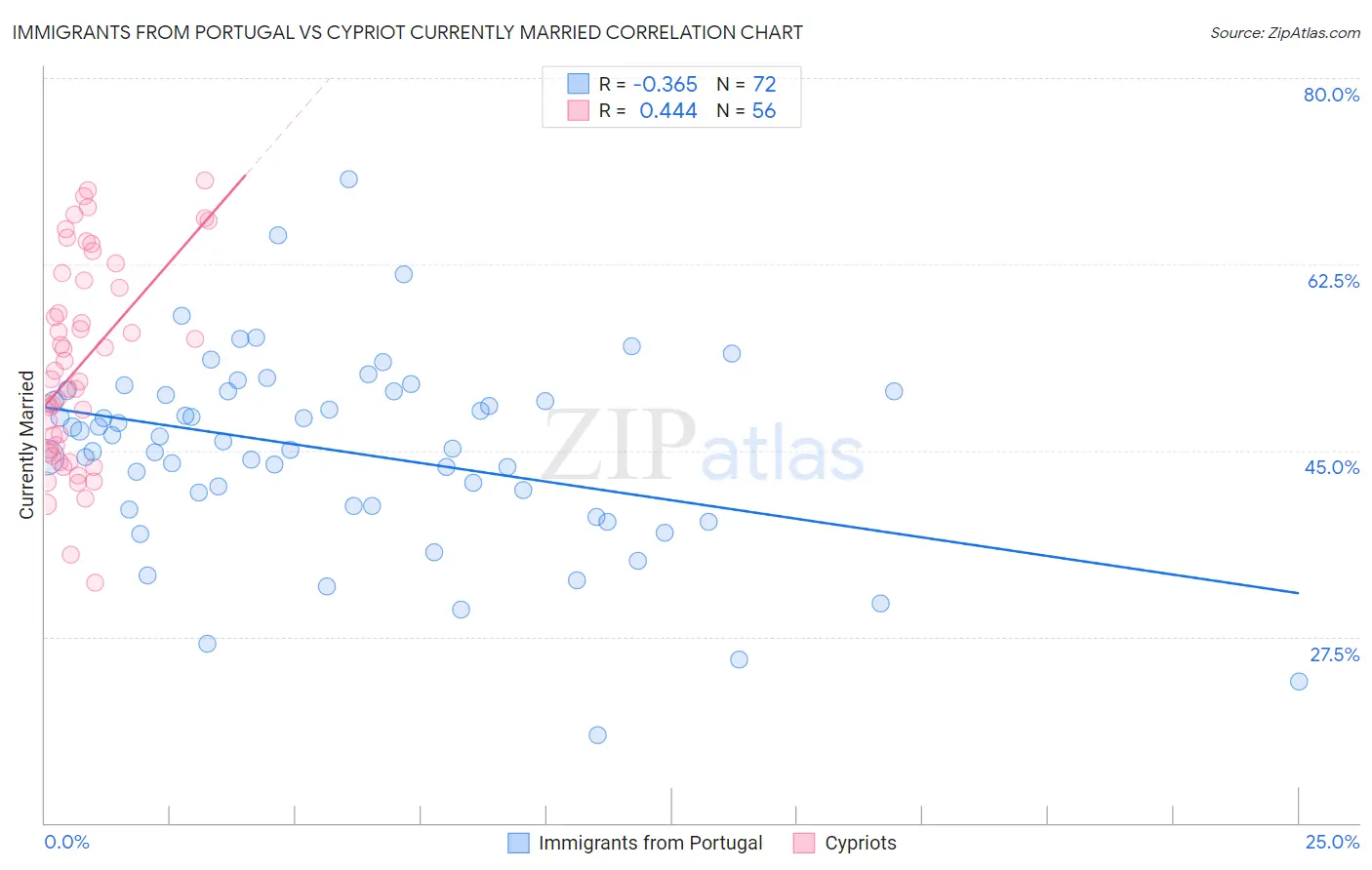 Immigrants from Portugal vs Cypriot Currently Married