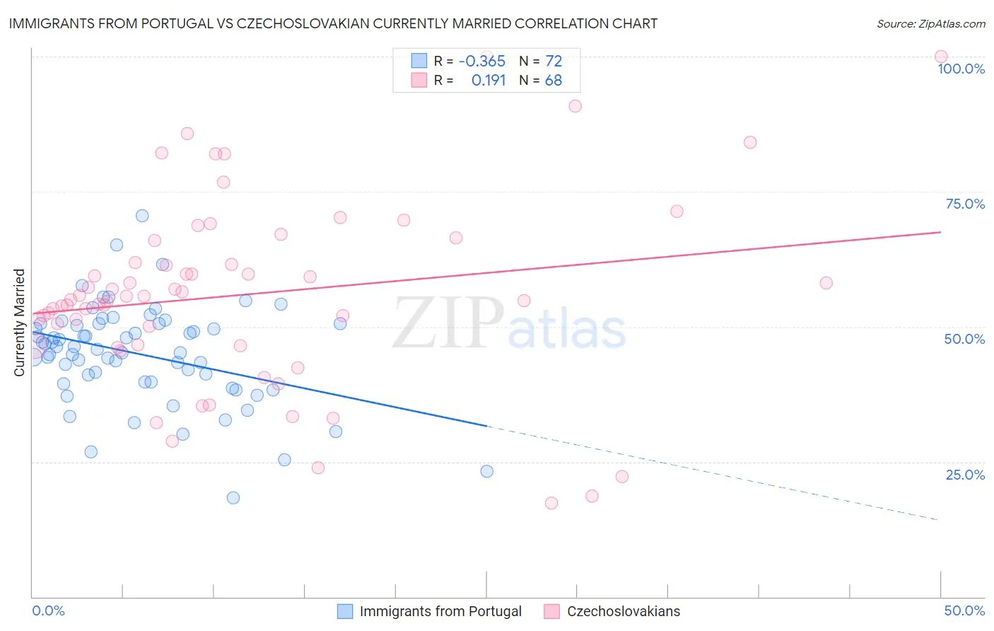 Immigrants from Portugal vs Czechoslovakian Currently Married