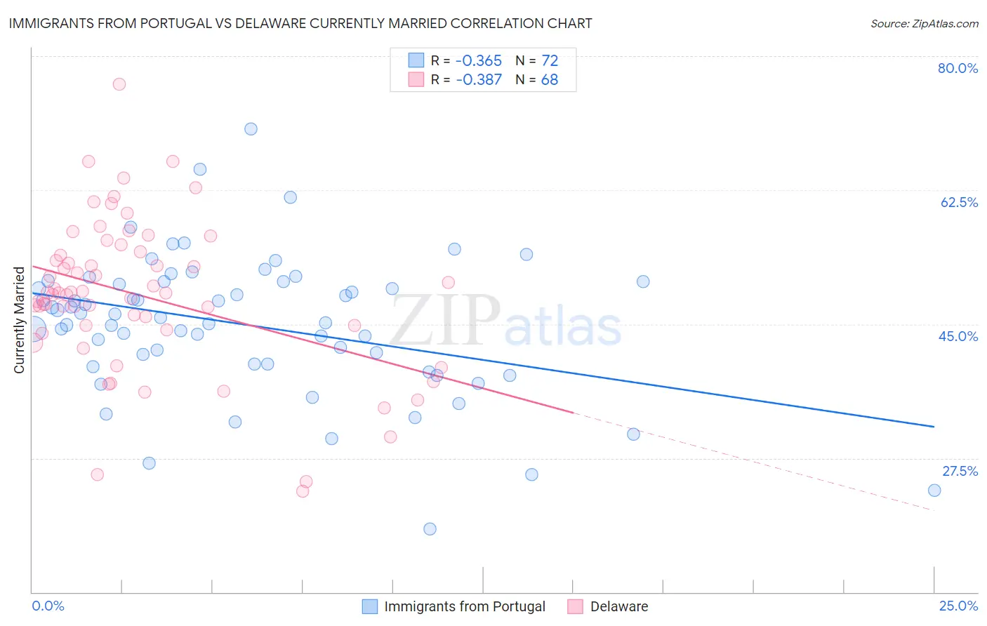 Immigrants from Portugal vs Delaware Currently Married