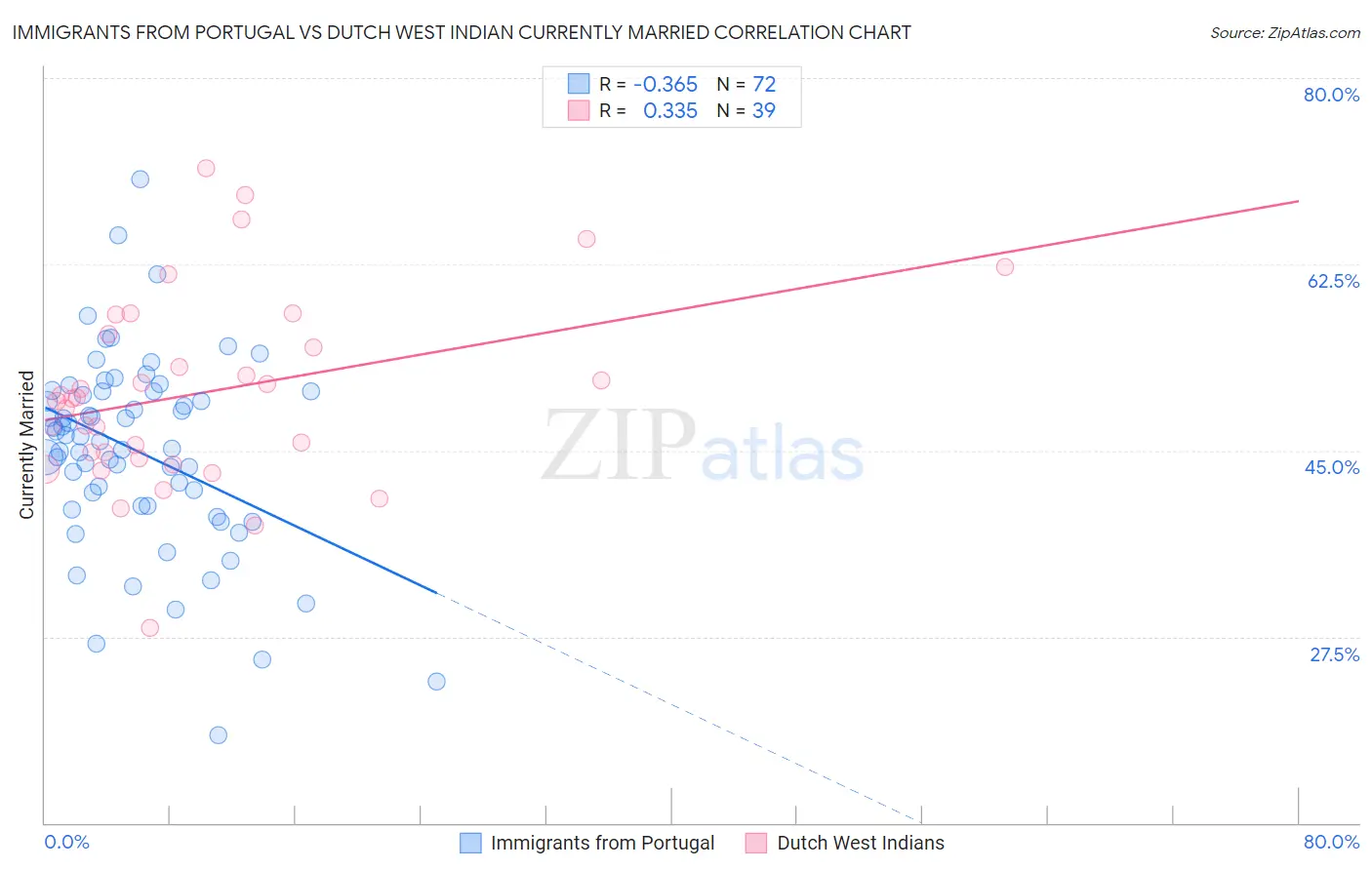 Immigrants from Portugal vs Dutch West Indian Currently Married