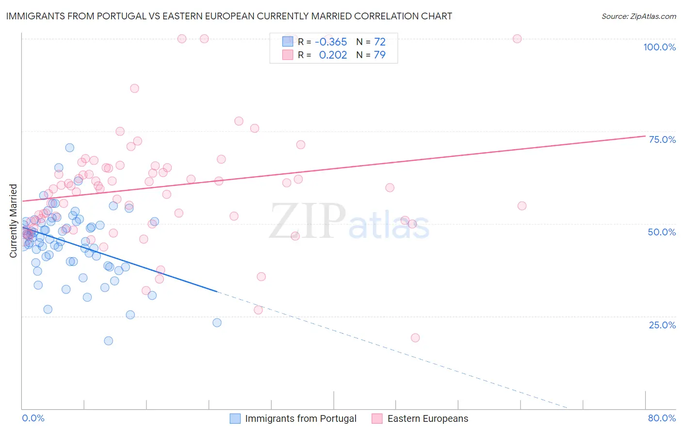 Immigrants from Portugal vs Eastern European Currently Married