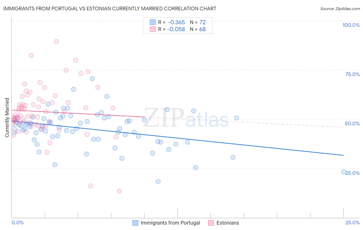 Immigrants from Portugal vs Estonian Currently Married