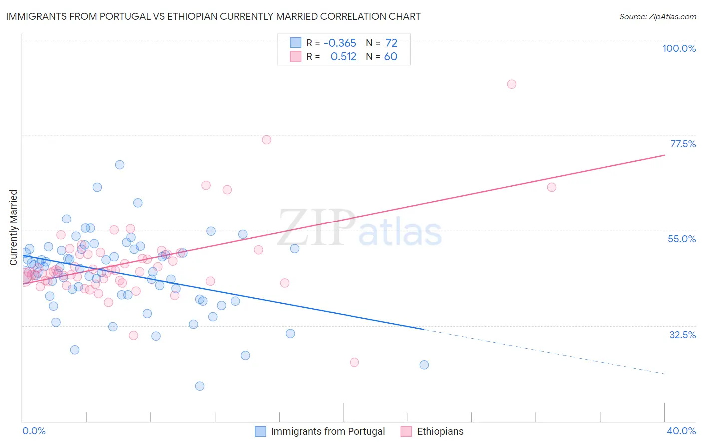 Immigrants from Portugal vs Ethiopian Currently Married